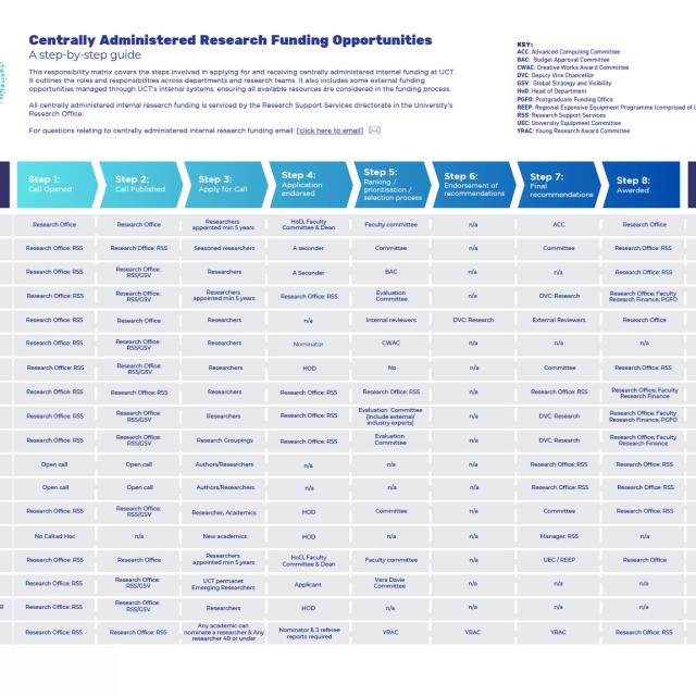 Responsibility Matrix - Centrally Administered Research Funding Opportunities