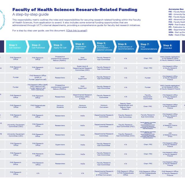 Responsibility Matrix - Faculty of Health Sciences Research-Related Funding