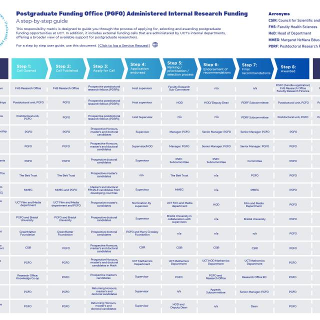 Responsibility Matrix - PGFO Administered Internal Research Funding